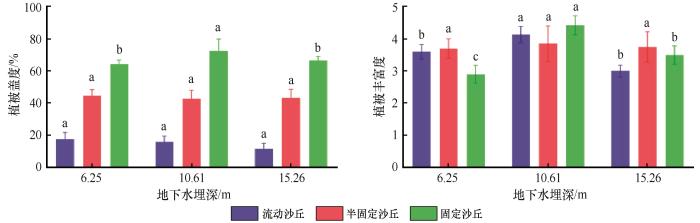 Adaptability of plants and community patterns of dunes in the Horqin Sandy Land